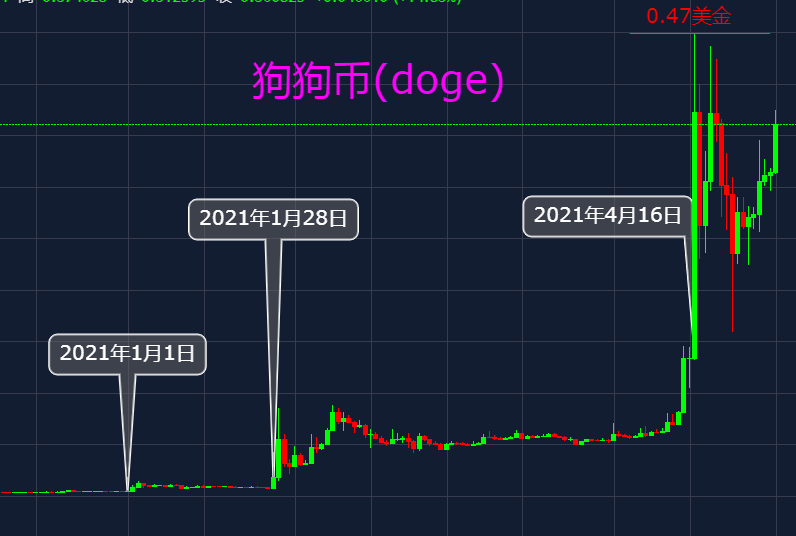 狗狗币骗局案件真相浮出水面，已有超462人被骗！的简单介绍