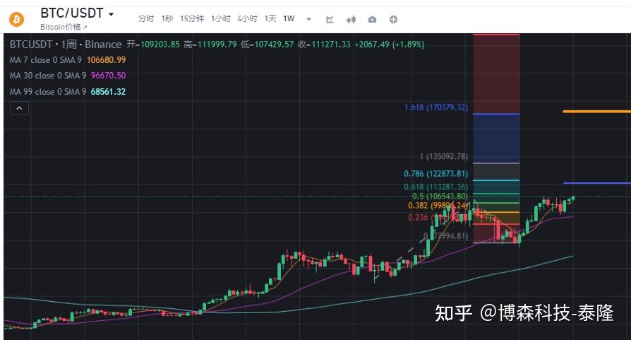 USDT创下今年新高，上涨幅高达29.9%，还还值得跟进吗？，投资者瞩目